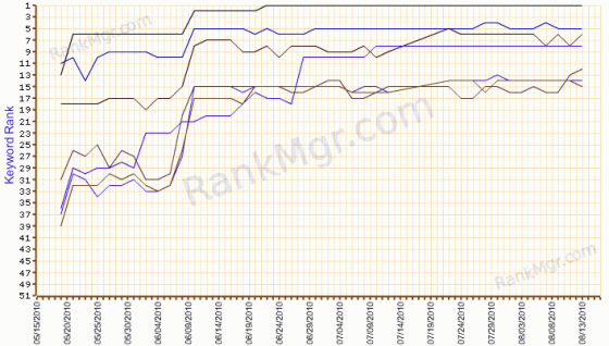 Baltimore Event Planning/Management