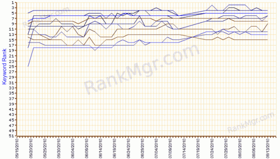 Washington Event Planning/Management
